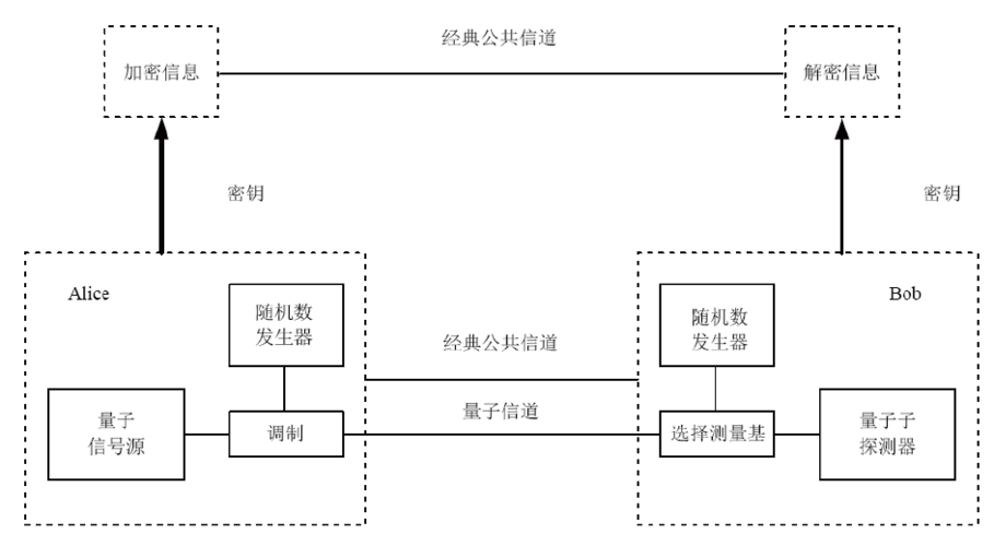 量子通信bb84